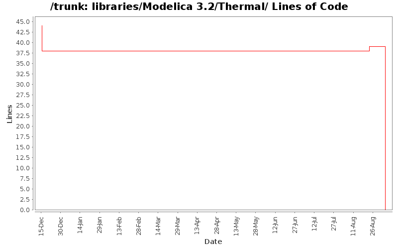 libraries/Modelica 3.2/Thermal/ Lines of Code